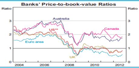 Graph for Banking on growth